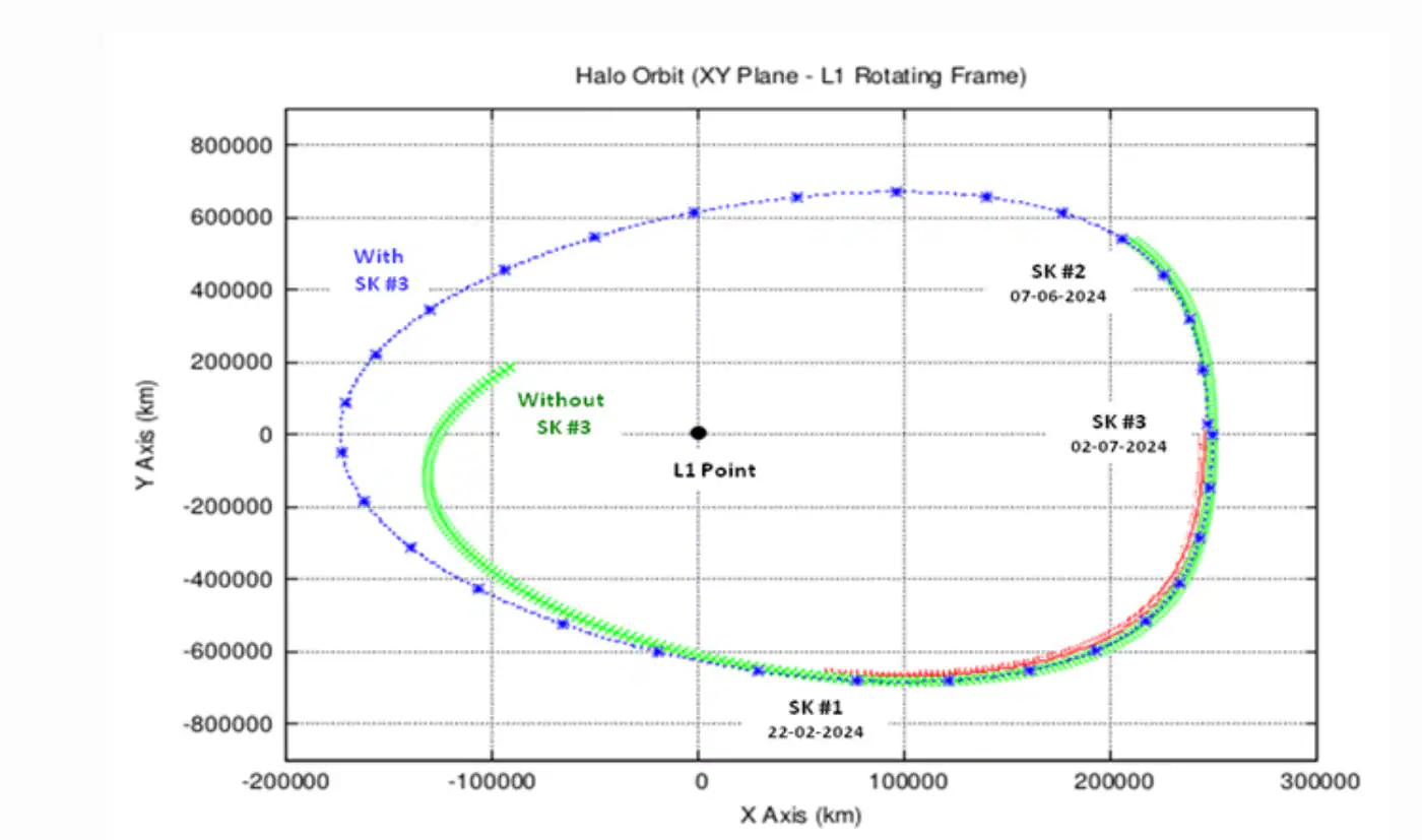 Aditya-L1 revolution in halo orbit.(ISRO)