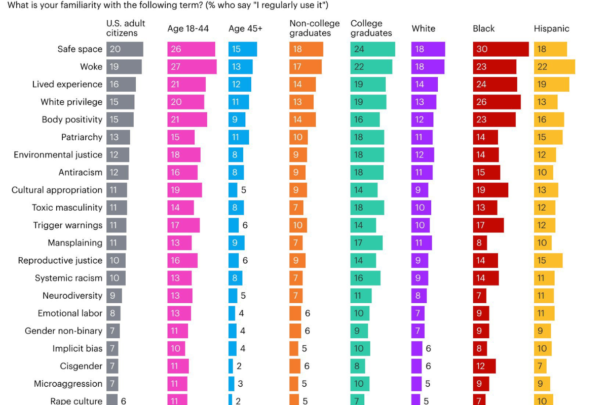 Study suggests 'woke' individuals use distinct linguistic patterns.