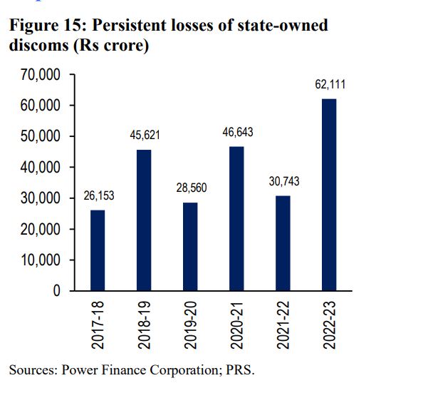 Aggregate losses of state-owned electricity distribution companies (DISCOMs) doubles to ₹62,111 cr from ₹30,000 cr in the previous year.