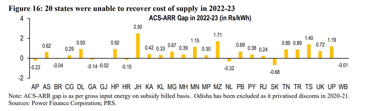 The gap between average cost of supply (ACS) and average revenue realised (ARR) increased to ₹0.47 per unit, the highest in the last six financial years.