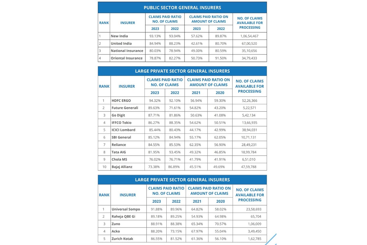 A screen grab of the IBAI Annual Report 2022-23, shows Aditya Birla and HDFC Ergo leading the chart on numbers of claims settled in India while Bajaj Allianz, Star and Shriram report lowest claim settlement for 2022 & 2023.