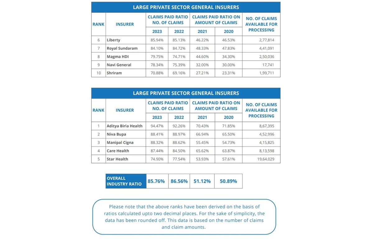 A screen grab of the IBAI Annual Report 2022-23, showing the percentage of claims settled by both private and public  insurance companies in India.