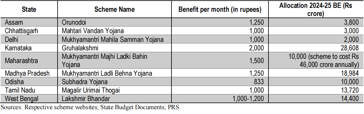 Benefits under cash transfer schemes for women across states.