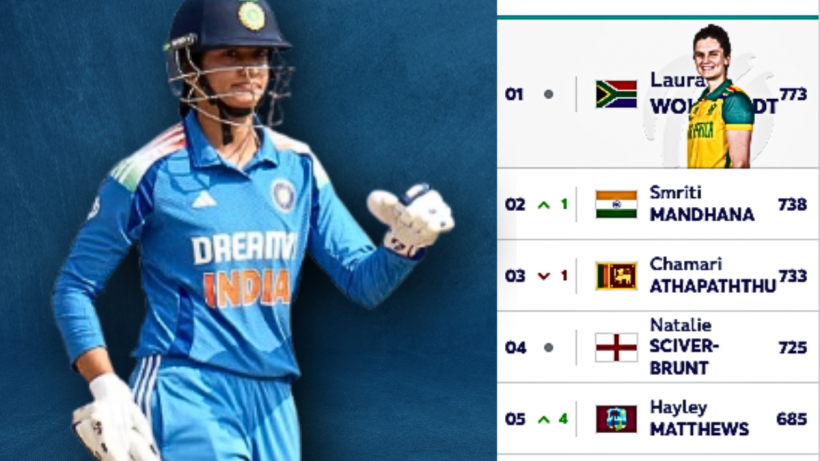 Smriti Mandhana climbs to second spot in ICC women’s ODI rankings.