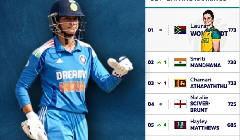 Smriti Mandhana climbs to second spot in ICC women’s ODI rankings.