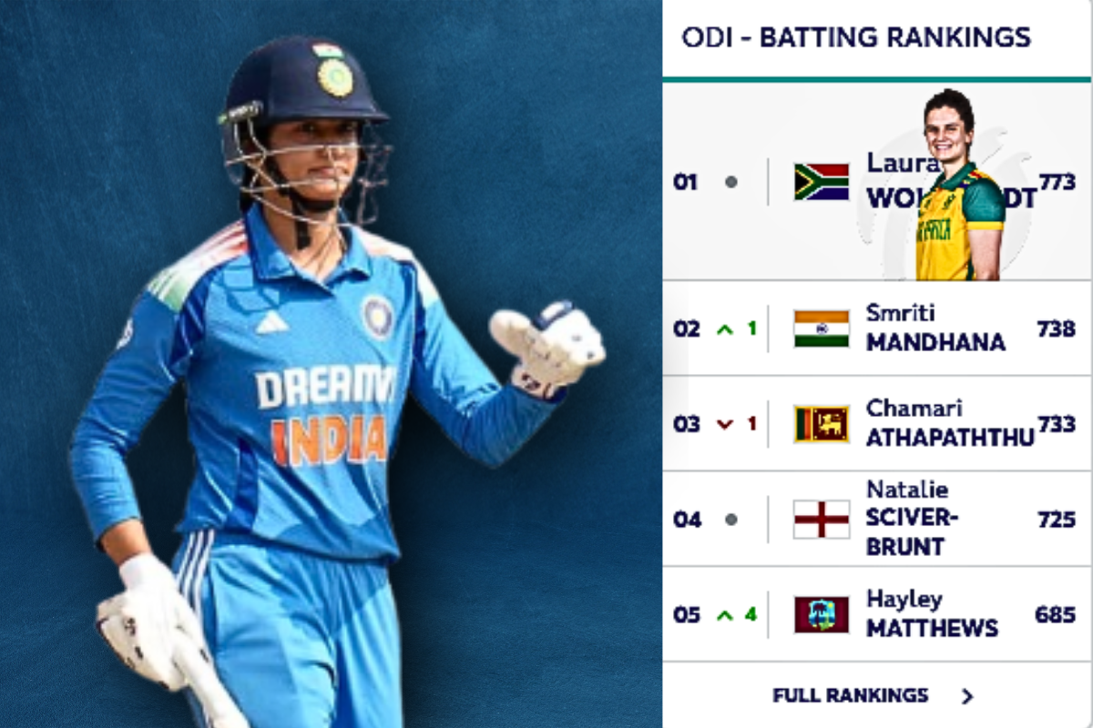 Smriti Mandhana climbs to second spot in ICC women’s ODI rankings.