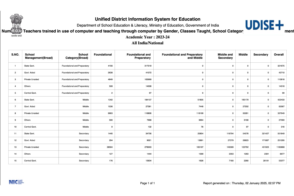 Over 73% of India's teachers untrained in computer-based teaching, says UDISE